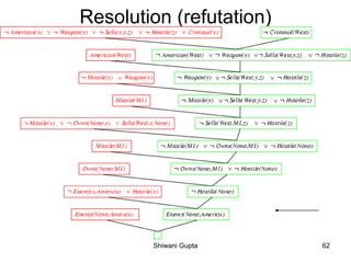 Resolution (refutation)
Shiwani Gupta 62
 
