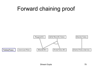 Forward chaining proof
Nation(Nono)
Shiwani Gupta 79
 