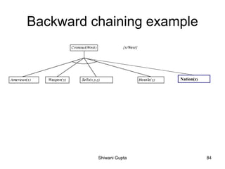 Backward chaining example
Nation(z)
Shiwani Gupta 84
 