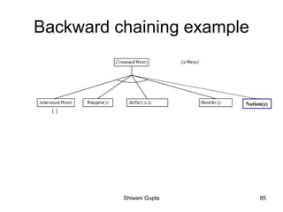 Backward chaining example
Nation(z)
Shiwani Gupta 85
 
