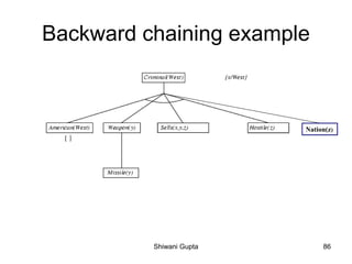 Backward chaining example
Nation(z)
Shiwani Gupta 86
 