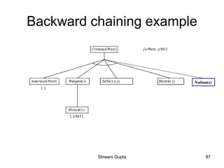 Backward chaining example
Nation(z)
Shiwani Gupta 87
 