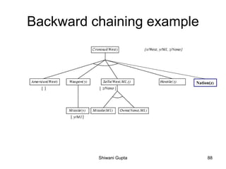 Backward chaining example
Nation(z)
Shiwani Gupta 88
 