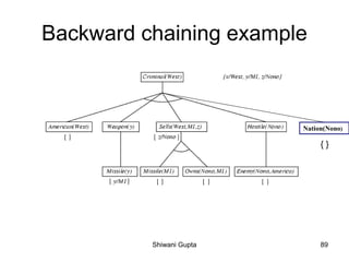 Backward chaining example
Nation(Nono)
{ }
Shiwani Gupta 89
 