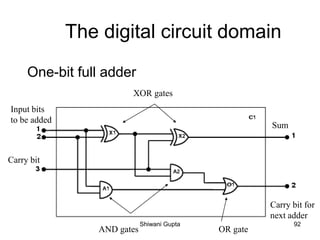 The digital circuit domain
One-bit full adder
Input bits
to be added
Carry bit
XOR gates
AND gates OR gate
Sum
Carry bit for
next adder
Shiwani Gupta 92
 