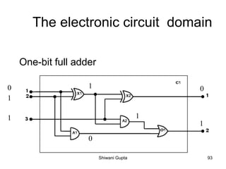 The electronic circuit domain
One-bit full adder
0
1
1
1 0
0
1
1
Shiwani Gupta 93
 