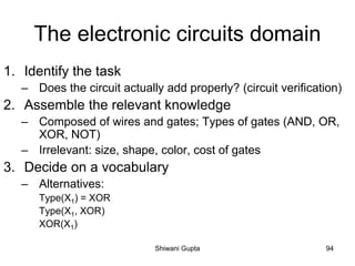 The electronic circuits domain
1. Identify the task
– Does the circuit actually add properly? (circuit verification)
2. Assemble the relevant knowledge
– Composed of wires and gates; Types of gates (AND, OR,
XOR, NOT)
– Irrelevant: size, shape, color, cost of gates
3. Decide on a vocabulary
– Alternatives:
Type(X1) = XOR
Type(X1, XOR)
XOR(X1)
Shiwani Gupta 94
 