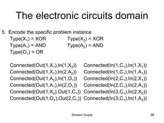 The electronic circuits domain
5. Encode the specific problem instance
Type(X1) = XOR Type(X2) = XOR
Type(A1) = AND Type(A2) = AND
Type(O1) = OR
Connected(Out(1,X1),In(1,X2)) Connected(In(1,C1),In(1,X1))
Connected(Out(1,X1),In(2,A2)) Connected(In(1,C1),In(1,A1))
Connected(Out(1,A2),In(1,O1)) Connected(In(2,C1),In(2,X1))
Connected(Out(1,A1),In(2,O1)) Connected(In(2,C1),In(2,A1))
Connected(Out(1,X2),Out(1,C1)) Connected(In(3,C1),In(2,X2))
Connected(Out(1,O1),Out(2,C1)) Connected(In(3,C1),In(1,A2))
Shiwani Gupta 98
 