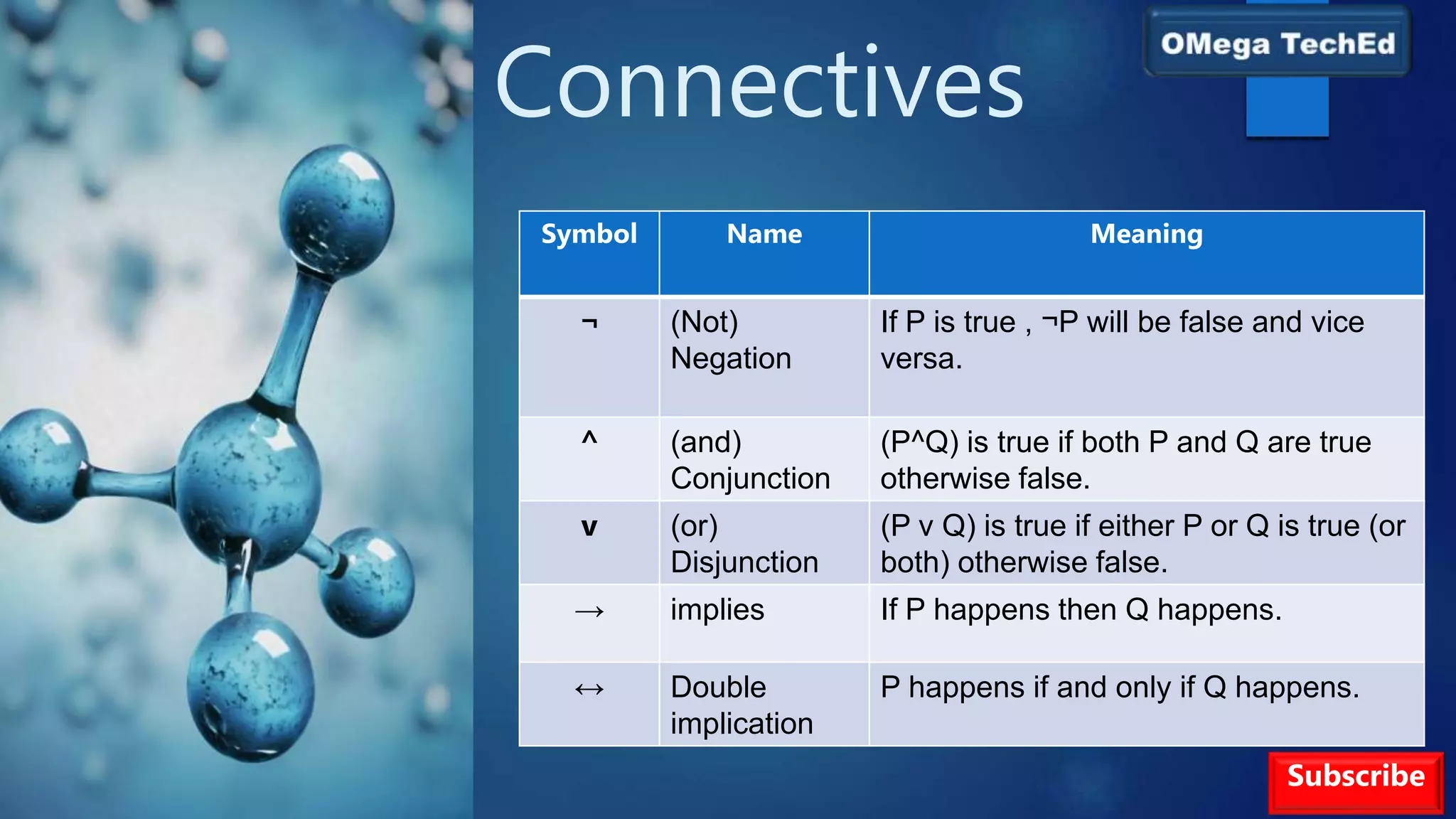 Connectives
Symbol Name Meaning
¬ (Not)
Negation
If P is true , ¬P will be false and vice
versa.
^ (and)
Conjunction
(P^Q) is true if both P and Q are true
otherwise false.
v (or)
Disjunction
(P v Q) is true if either P or Q is true (or
both) otherwise false.
→ implies If P happens then Q happens.
↔ Double
implication
P happens if and only if Q happens.
Subscribe
 