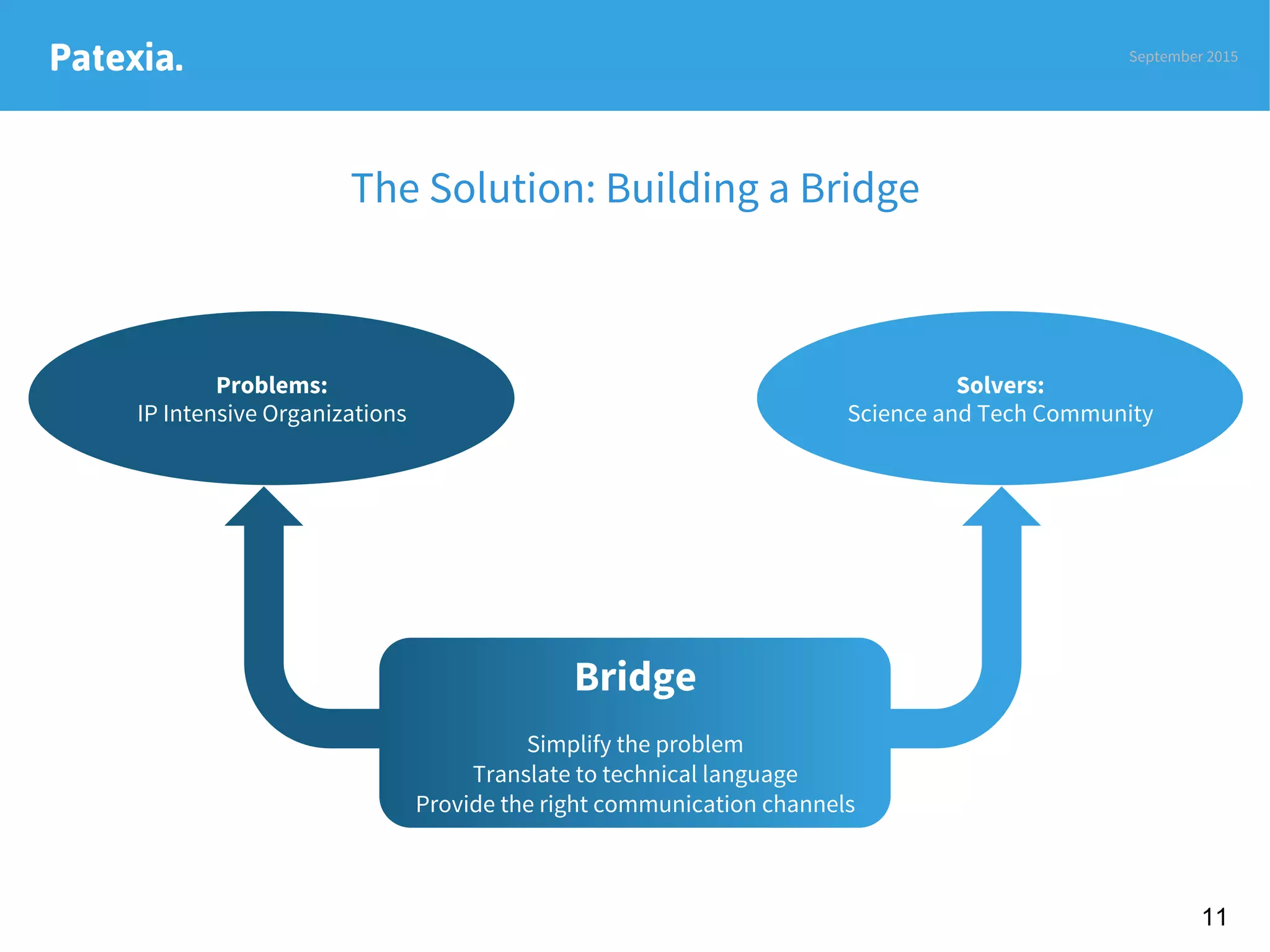 The Solution: Building a Bridge
Patexia.
Solvers:
Science and Tech Community
Problems:
IP Intensive Organizations
Bridge

Simplify the problem
Translate to technical language
Provide the right communication channels
September 2015
11
 