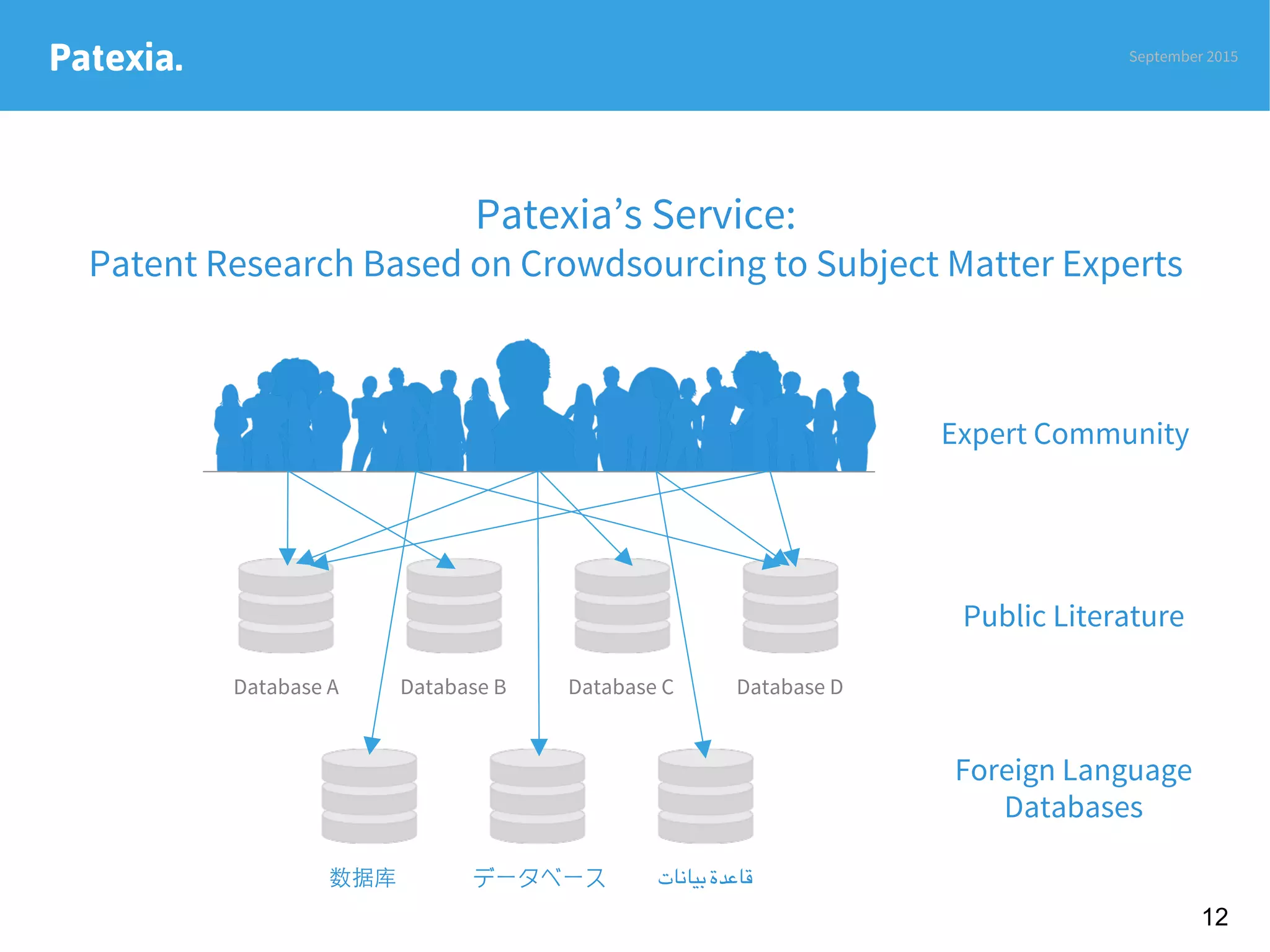 Patexia.
Database A
 Database B
 Database C
 Database D
数据库
 データベース 
‫بيانات‬ ‫قاعدة‬
Patexia’s Service:
Patent Research Based on Crowdsourcing to Subject Matter Experts
Expert Community
Public Literature
Foreign Language
Databases

September 2015
12
 