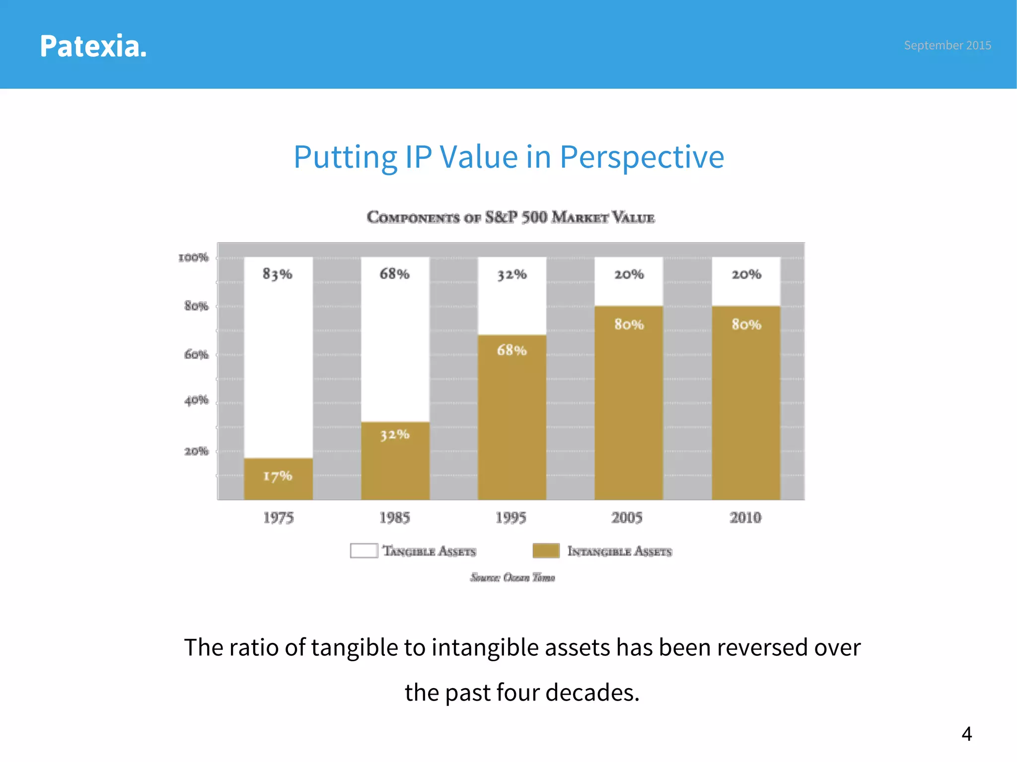 Patexia. September 2015
Putting IP Value in Perspective

The ratio of tangible to intangible assets has been reversed over
the past four decades.
4
 