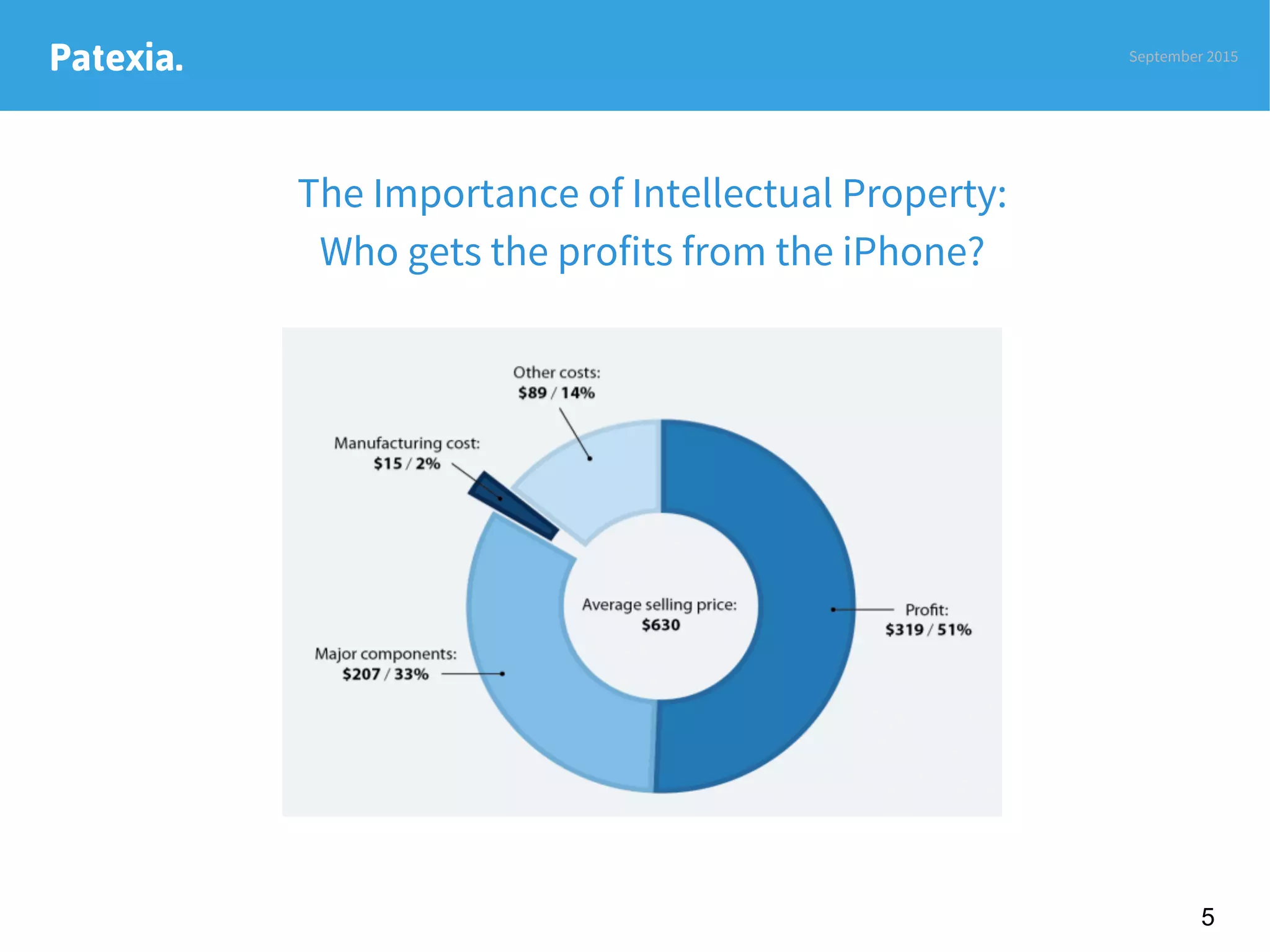Patexia. September 2015
The Importance of Intellectual Property:
Who gets the profits from the iPhone?

5
 