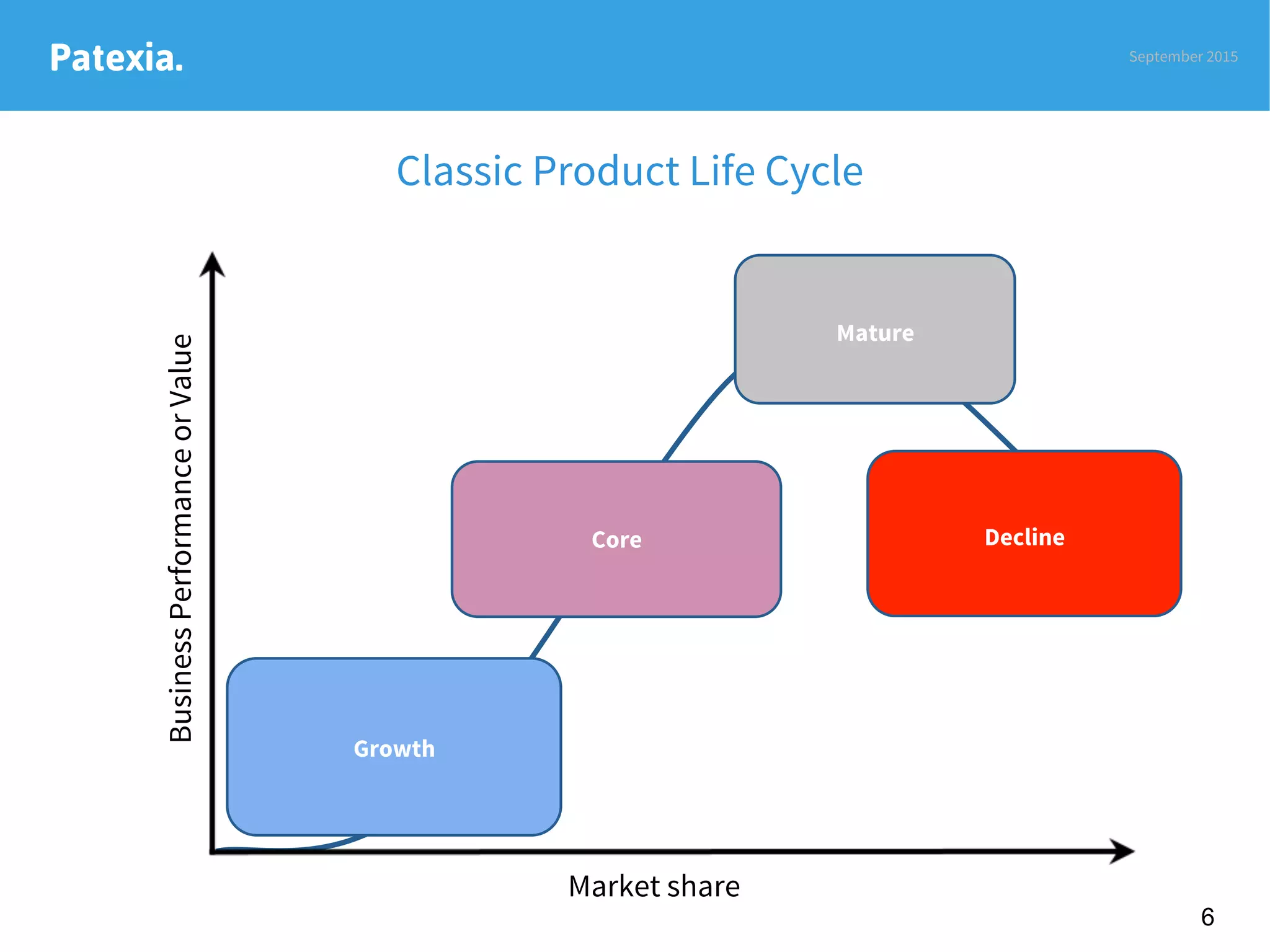 Patexia.
Classic Product Life Cycle
Growth
BusinessPerformanceorValue
Market share

Core


Mature


Decline

September 2015
6
 