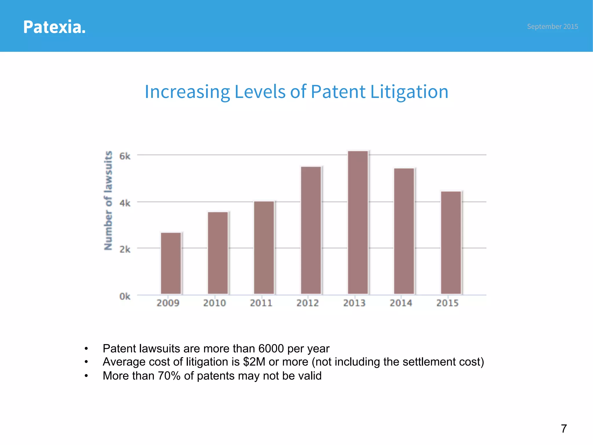 Patexia.
Increasing Levels of Patent Litigation
September 2015
7
•  Patent lawsuits are more than 6000 per year
•  Average cost of litigation is $2M or more (not including the settlement cost)
•  More than 70% of patents may not be valid
 