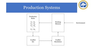 Production Systems
Production
Rules
C1→A1
C2→A2
C3→A3
…
Cn→An
Working
Memory
Conflict
Resolution
Conflict
Set
Environment
 