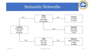 Semantic Networks
Animal
Can breathe
Can eat
Has skin
Bird
Can fly
Has wings
Has feathers
Canary
Can sing
Is yellow
Ostrich
Runs fast
Cannot fly
Is tall
Fish
Can swim
Has fins
Has gills
Salmon
Swims upstream
Is pink
Is edible
is-a
is-a
is-a
is-a
is-a
17-03-2021 126
18CSC305J_AI_UNIT3
 