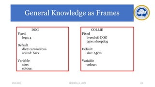 General Knowledge as Frames
DOG
Fixed
legs: 4
Default
diet: carnivorous
sound: bark
Variable
size:
colour:
COLLIE
Fixed
breed of: DOG
type: sheepdog
Default
size: 65cm
Variable
colour:
17-03-2021 136
18CSC305J_AI_UNIT3
 