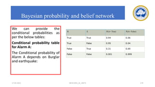 B E P(A= True) P(A= False)
True True 0.94 0.06
True False 0.95 0.04
False True 0.31 0.69
False False 0.001 0.999
We can provide the
conditional probabilities as
per the below tables:
Conditional probability table
for Alarm A:
The Conditional probability of
Alarm A depends on Burglar
and earthquake:
17-03-2021 18CSC305J_AI_UNIT3 170
Bayesian probability and belief network
 
