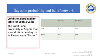 A P(S= True) P(S= False)
True 0.75 0.25
False 0.02 0.98
Conditional probability
table for Sophia Calls:
The Conditional
probability of Sophia that
she calls is depending on
its Parent Node "Alarm."
17-03-2021 18CSC305J_AI_UNIT3
AP(S= True)P(S=
False)True0.750.25False0.020.98 AP(S=
True)P(S=
Bayesian probability and belief network
 
