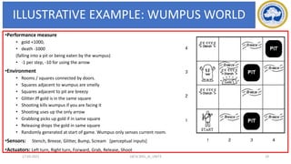 ILLUSTRATIVE EXAMPLE: WUMPUS WORLD
•Performance measure
• gold +1000,
• death -1000
(falling into a pit or being eaten by the wumpus)
• -1 per step, -10 for using the arrow
•Environment
• Rooms / squares connected by doors.
• Squares adjacent to wumpus are smelly
• Squares adjacent to pit are breezy
• Glitter iff gold is in the same square
• Shooting kills wumpus if you are facing it
• Shooting uses up the only arrow
• Grabbing picks up gold if in same square
• Releasing drops the gold in same square
• Randomly generated at start of game. Wumpus only senses current room.
•Sensors: Stench, Breeze, Glitter, Bump, Scream [perceptual inputs]
•Actuators: Left turn, Right turn, Forward, Grab, Release, Shoot
17-03-2021 19
18CSC305J_AI_UNIT3
 