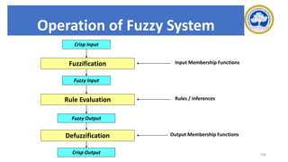 196
Operation of Fuzzy System
Crisp Input
Fuzzy Input
Fuzzy Output
Crisp Output
Fuzzification
Rule Evaluation
Defuzzification
Input Membership Functions
Rules / Inferences
Output Membership Functions
 
