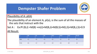 Plausibility of A: pl(A)
The plausibility of an element A, pl(a), is the sum of all the masses of
the sets that instruct with the
Set A : Ex:Pl (B,J) =M(B) +m(J)+M(B,J)+M(B,S)+M(J,S)+M(B,J,S)=0.9
All Result:
17-03-2021 18CSC305J_AI_UNIT3 214
A {B} {J} {S} {B,J} {B,S} {S,J} {B,J,S}
M(A) 0.1 0.2 0.1 0.1 0.1 0.3 0.1
Pl (A) 0.4 0.7 0.6 0.9 0.8 0.9 1.0
Dempster Shafer Problem
 