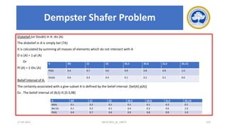 Disbelief (or Doubt) in A: dis (A)
The disbelief in A is simply bel (7A)
It is calculated by summing all masses of elements which do not intersect with A
D is (A) = 1-pl (A)
Or
Pl (A) = 1-Dis (A)
Belief Interval of A:
The certainty associated with a give subset A is defined by the belief interval: [bel(A) p(A)]
Ex . The belief interval of (B,S) IS [0.3,08]
17-03-2021 18CSC305J_AI_UNIT3 215
A {B} {J} {S} {B,J} {B,S} {S,J} {B,J,S}
M(A) 0.1 0.2 0.1 0.1 0.1 0.3 0.1
Bel (A) 0.1 0.2 0.1 0.4 0.3 0.6 1.0
Pl(A) 0.4 0.7 0.6 0.9 0.8 0.9 1.0
Dempster Shafer Problem
A {B} {J} {S} {B,J} {B,S} {S,J} {B,J,S}
Pl(A) 0.4 0.7 0.6 0.9 0.8 0.9 1.0
Dis(A) 0.6 0.3 0.4 0.1 0.2 0.1 0.0
 