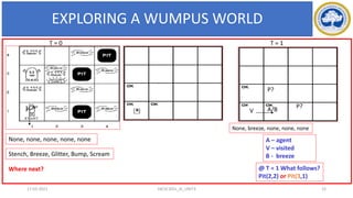 Stench, Breeze, Glitter, Bump, Scream
@ T = 1 What follows?
Pit(2,2) or Pit(3,1)
None, none, none, none, none A – agent
V – visited
B - breeze
None, breeze, none, none, none
Where next?
T = 0
EXPLORING A WUMPUS WORLD
17-03-2021 23
18CSC305J_AI_UNIT3
V A/B P?
P?
T = 1
 