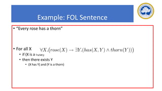 Example: FOL Sentence
• “Every rose has a thorn”
• For all X
• if (X is a rose)
• then there exists Y
• (X has Y) and (Y is a thorn)
 