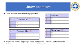 42
Unary operators
X Constant true, (T)
T T
F T
• There are four possible unary operators:
• Only the last of these (negation) is widely used (and has a symbol,¬ ,for the operation
X Constant false, (F)
T F
F F
X Identity, (X)
T T
F F
X Negation, ¬X
T F
F T
17-03-2021 18CSC305J_AI_UNIT3
 