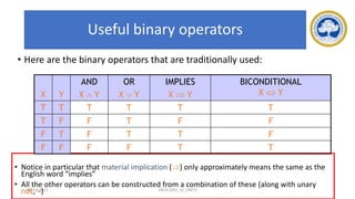 45
Useful binary operators
• Here are the binary operators that are traditionally used:
• Notice in particular that material implication () only approximately means the same as the
English word “implies”
• All the other operators can be constructed from a combination of these (along with unary
not, ¬)
X Y
AND
X  Y
OR
X  Y
IMPLIES
X  Y
BICONDITIONAL
X  Y
T T T T T T
T F F T F F
F T F T T F
F F F F T T
17-03-2021 18CSC305J_AI_UNIT3
 