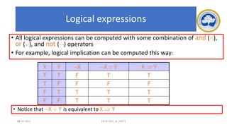 46
Logical expressions
• All logical expressions can be computed with some combination of and (),
or (), and not () operators
• For example, logical implication can be computed this way:
• Notice that X  Y is equivalent to X  Y
X Y X X  Y X  Y
T T F T T
T F F F F
F T T T T
F F T T T
17-03-2021 18CSC305J_AI_UNIT3
 