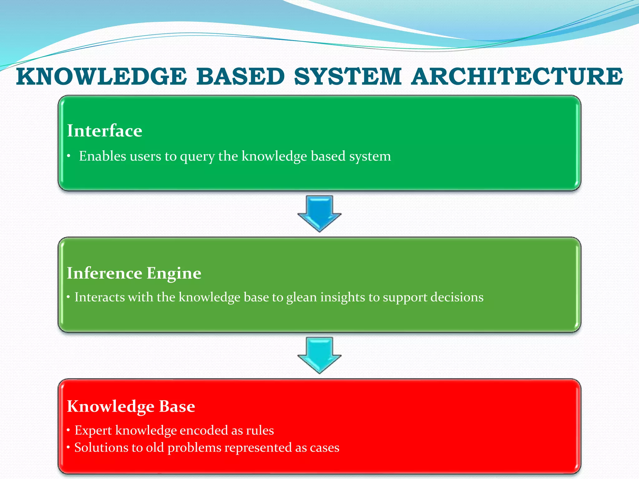 Interface
• Enables users to query the knowledge based system
Inference Engine
• Interacts with the knowledge base to glean insights to support decisions
Knowledge Base
• Expert knowledge encoded as rules
• Solutions to old problems represented as cases
KNOWLEDGE BASED SYSTEM ARCHITECTURE
 