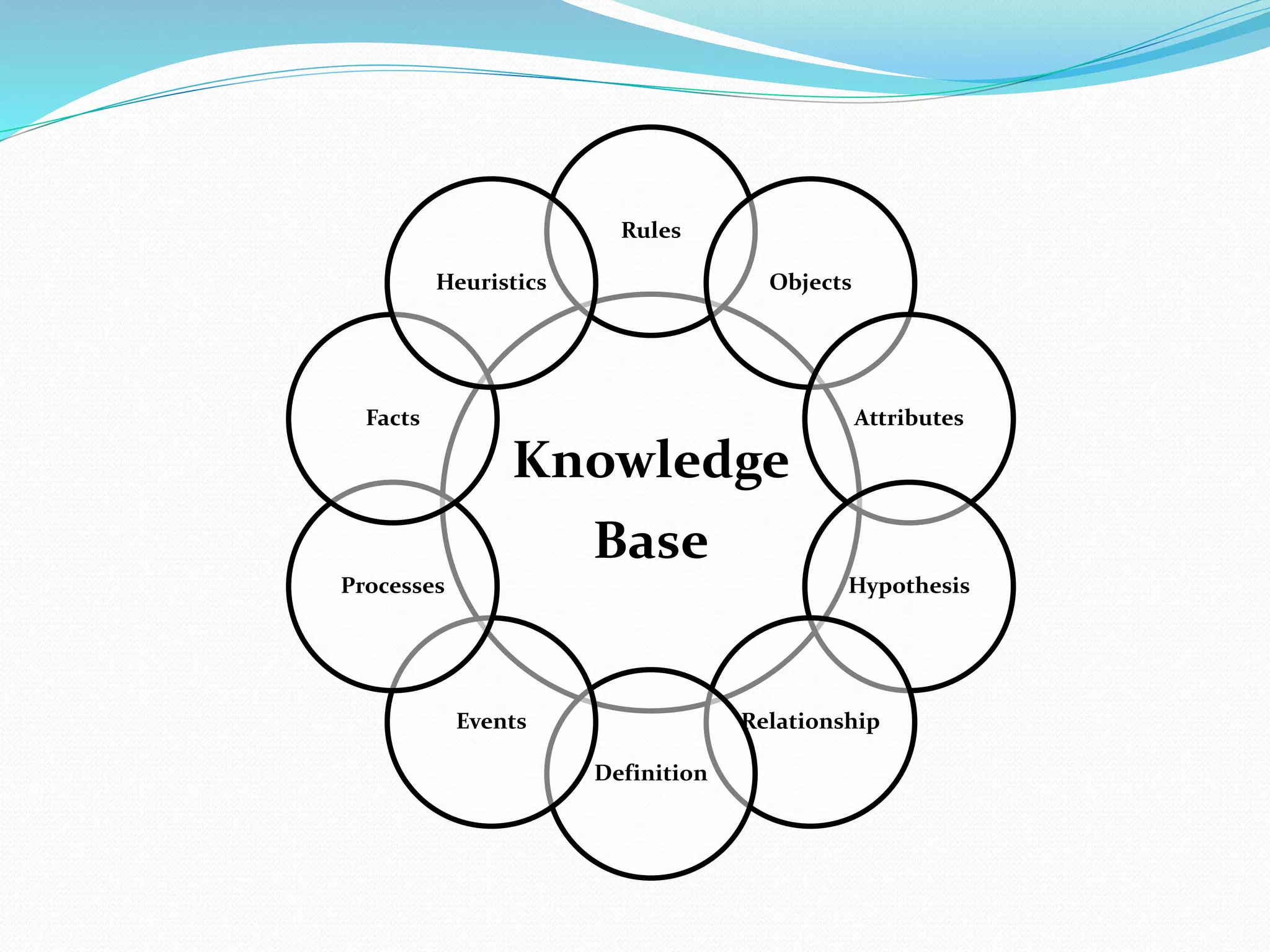 Knowledge
Base
Rules
Objects
Attributes
Hypothesis
Relationship
Definition
Events
Processes
Facts
Heuristics
 