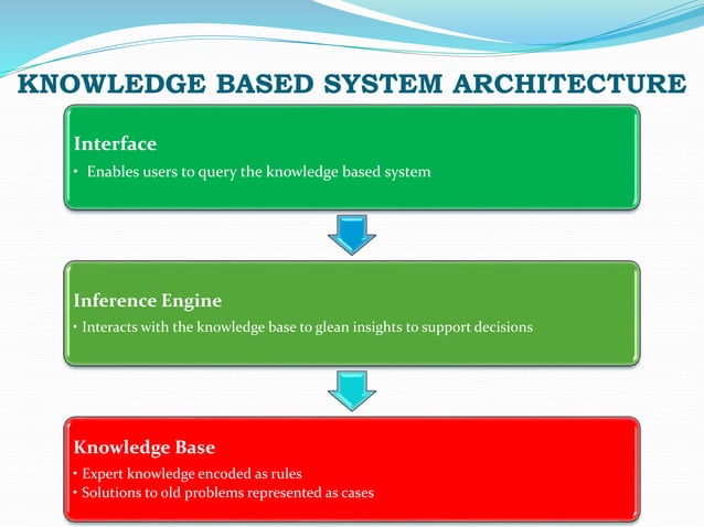 Knowledge Based System PPT knowledge-based-system-ppt