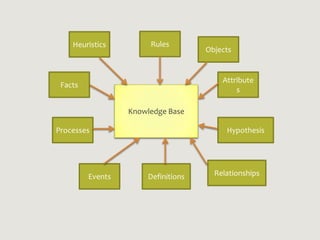 Knowledge Base
Heuristics Rules
Facts
Processes
Events Definitions
Objects
Attribute
s
Hypothesis
Relationships
 