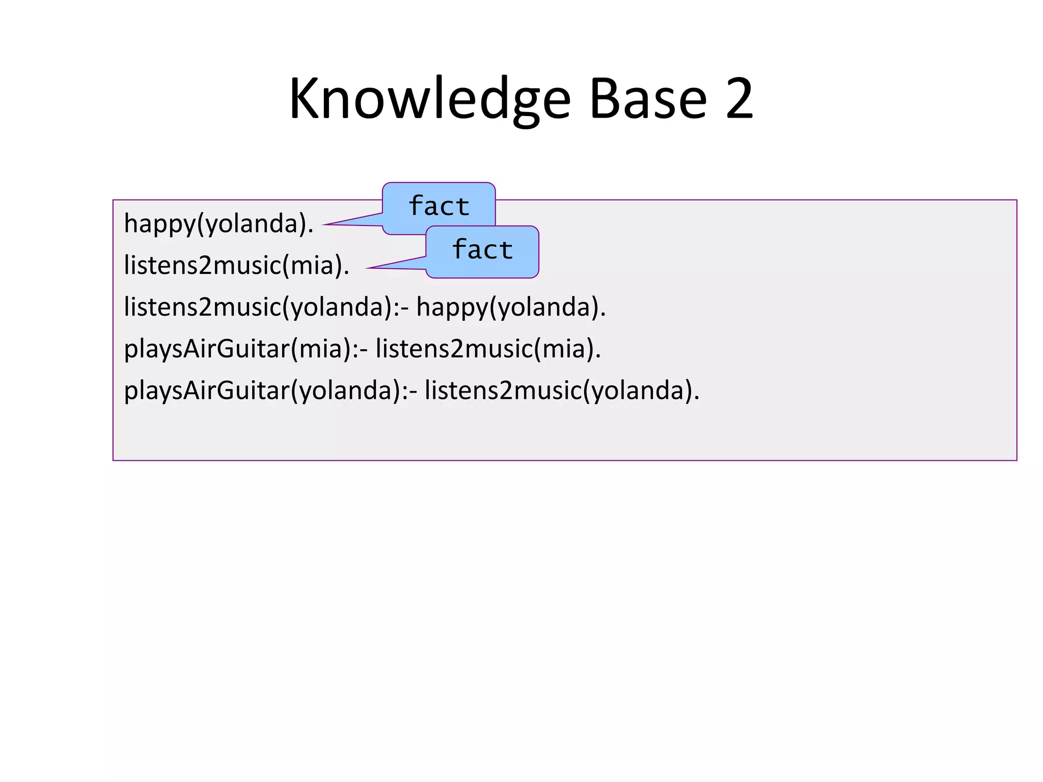 Knowledge Base 2
happy(yolanda).
listens2music(mia).
listens2music(yolanda):- happy(yolanda).
playsAirGuitar(mia):- listens2music(mia).
playsAirGuitar(yolanda):- listens2music(yolanda).
fact
fact
 