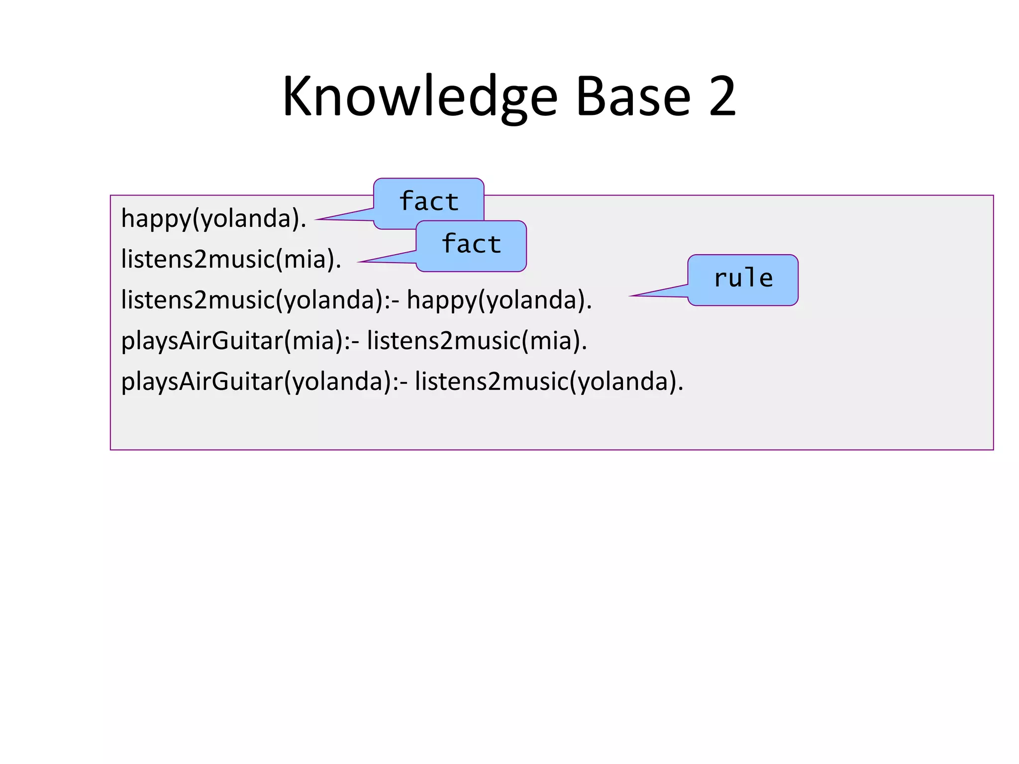 Knowledge Base 2
happy(yolanda).
listens2music(mia).
listens2music(yolanda):- happy(yolanda).
playsAirGuitar(mia):- listens2music(mia).
playsAirGuitar(yolanda):- listens2music(yolanda).
fact
fact
rule
 