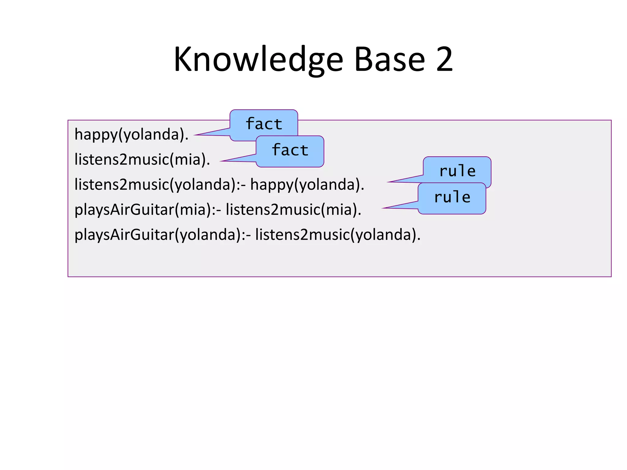 Knowledge Base 2
happy(yolanda).
listens2music(mia).
listens2music(yolanda):- happy(yolanda).
playsAirGuitar(mia):- listens2music(mia).
playsAirGuitar(yolanda):- listens2music(yolanda).
fact
fact
rule
rule
 