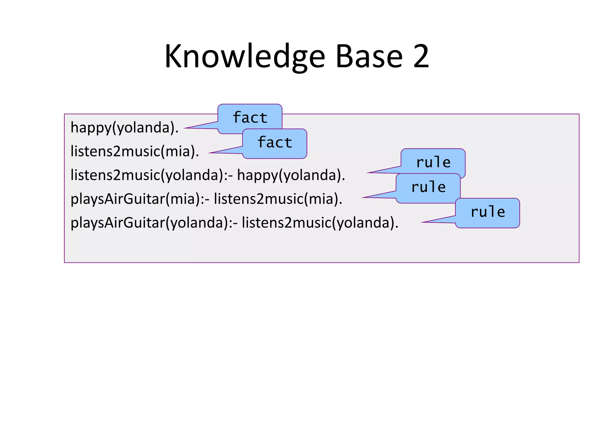 Knowledge Base 2
happy(yolanda).
listens2music(mia).
listens2music(yolanda):- happy(yolanda).
playsAirGuitar(mia):- listens2music(mia).
playsAirGuitar(yolanda):- listens2music(yolanda).
fact
fact
rule
rule
rule
 