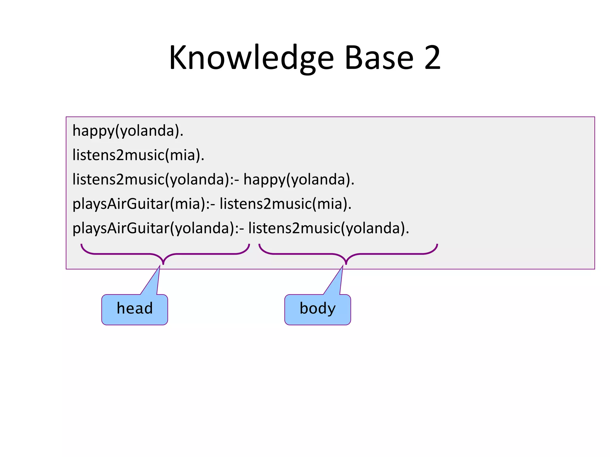 Knowledge Base 2
happy(yolanda).
listens2music(mia).
listens2music(yolanda):- happy(yolanda).
playsAirGuitar(mia):- listens2music(mia).
playsAirGuitar(yolanda):- listens2music(yolanda).
head body
 