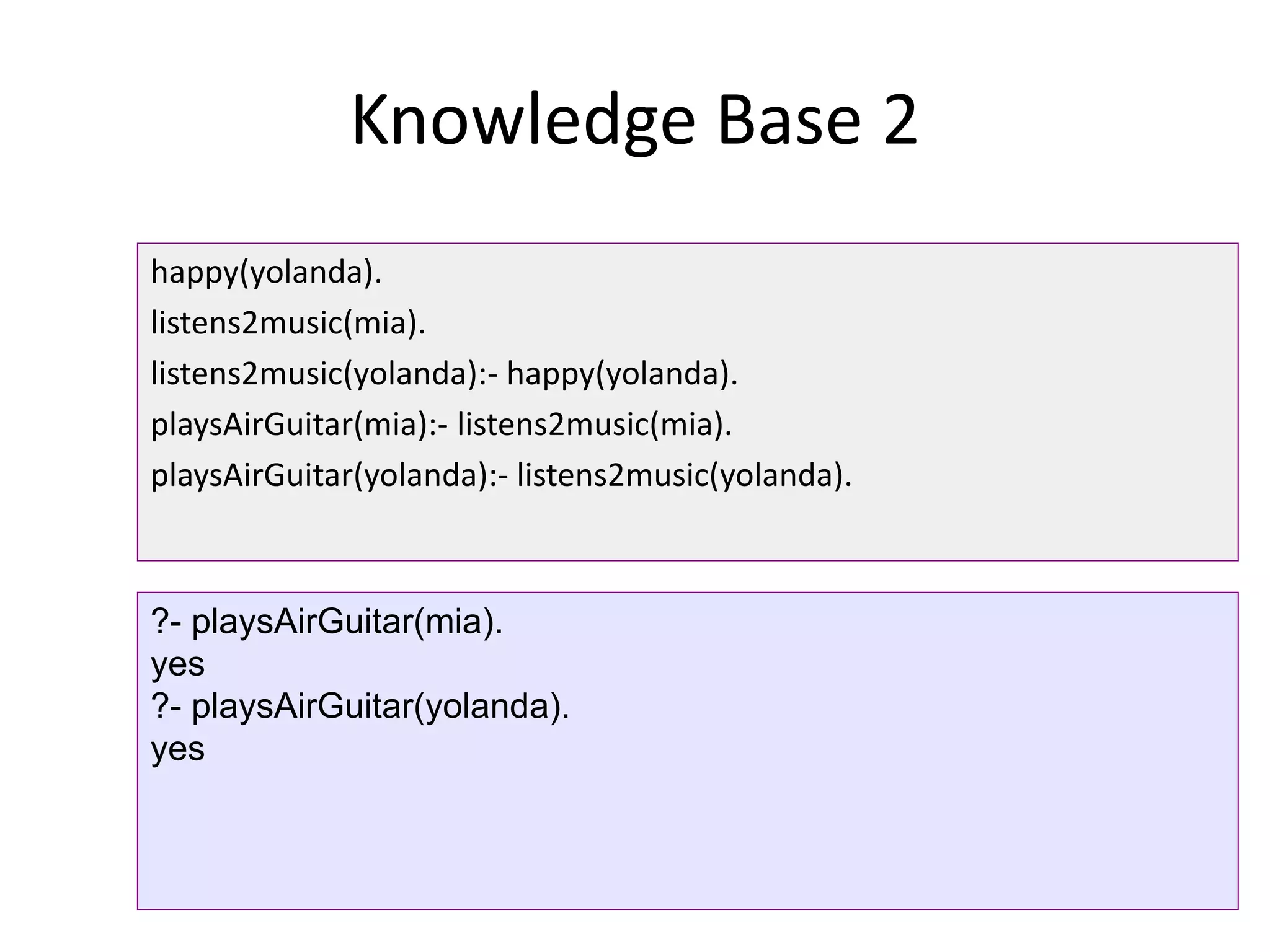 Knowledge Base 2
happy(yolanda).
listens2music(mia).
listens2music(yolanda):- happy(yolanda).
playsAirGuitar(mia):- listens2music(mia).
playsAirGuitar(yolanda):- listens2music(yolanda).
?- playsAirGuitar(mia).
yes
?- playsAirGuitar(yolanda).
yes
 