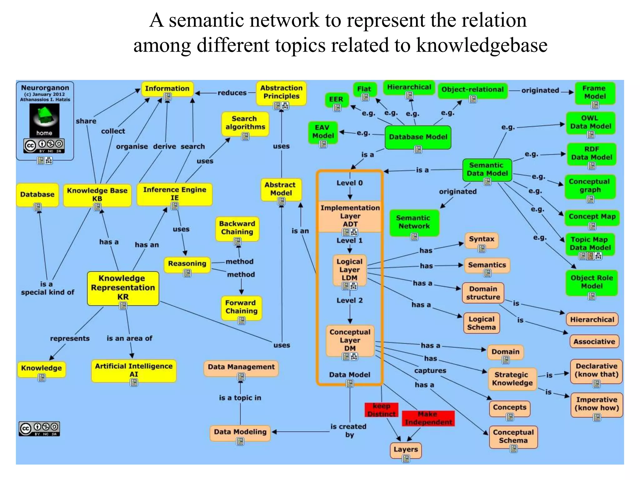 A semantic network to represent the relation
among different topics related to knowledgebase
 
