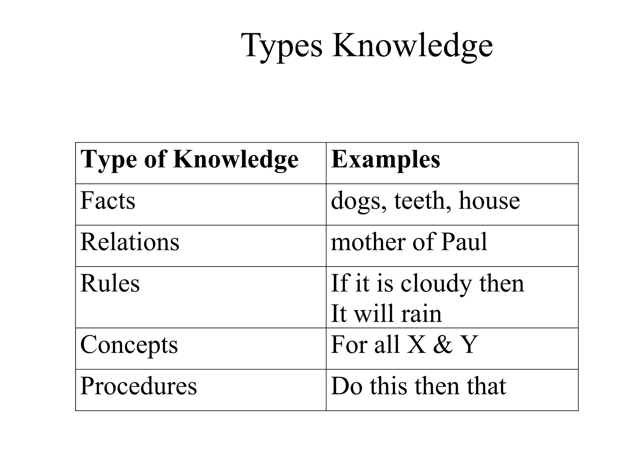 Types Knowledge
Type of Knowledge Examples
Facts dogs, teeth, house
Relations mother of Paul
Rules If it is cloudy then
It will rain
Concepts For all X & Y
Procedures Do this then that
 