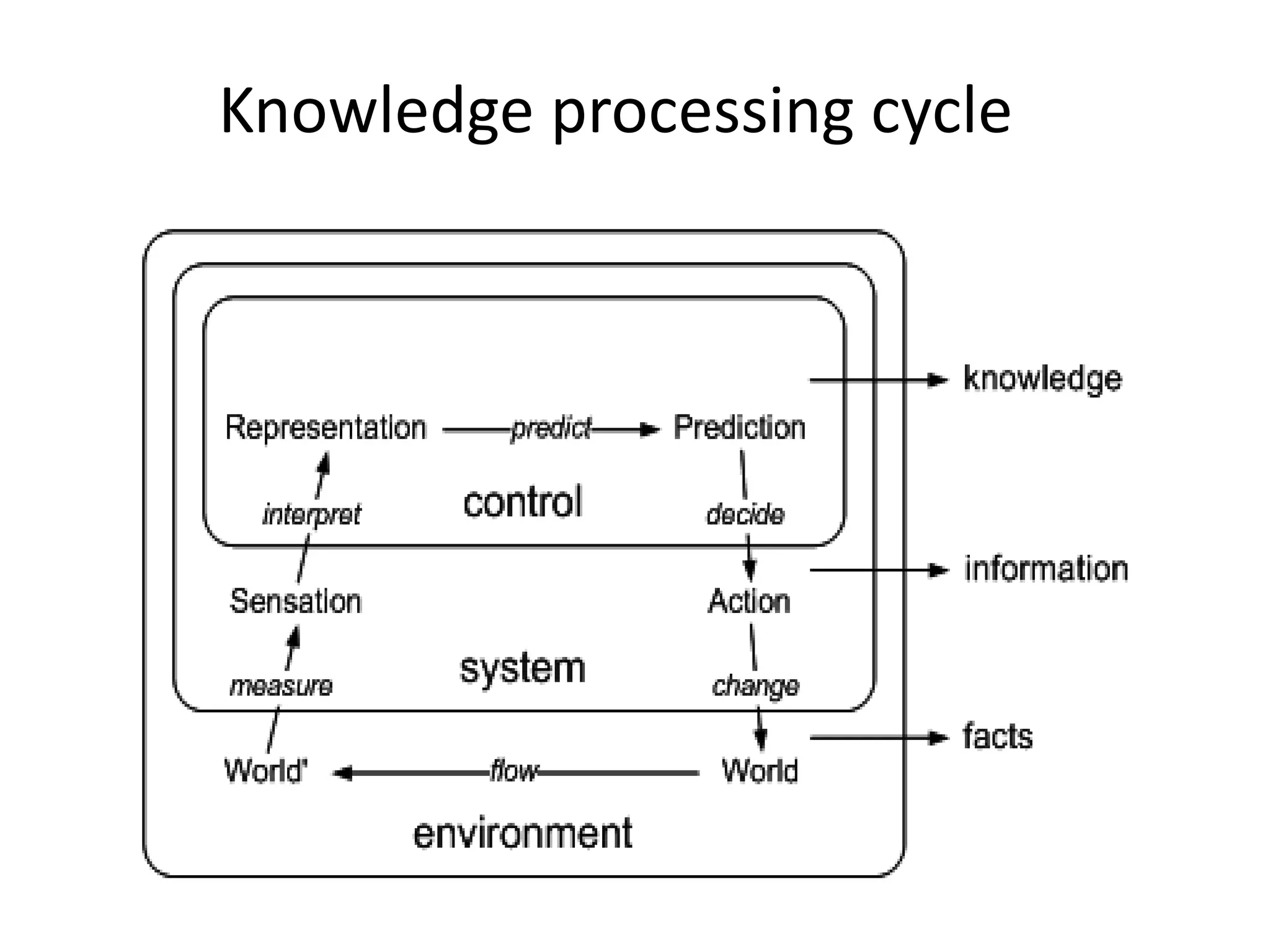 Knowledge processing cycle
 