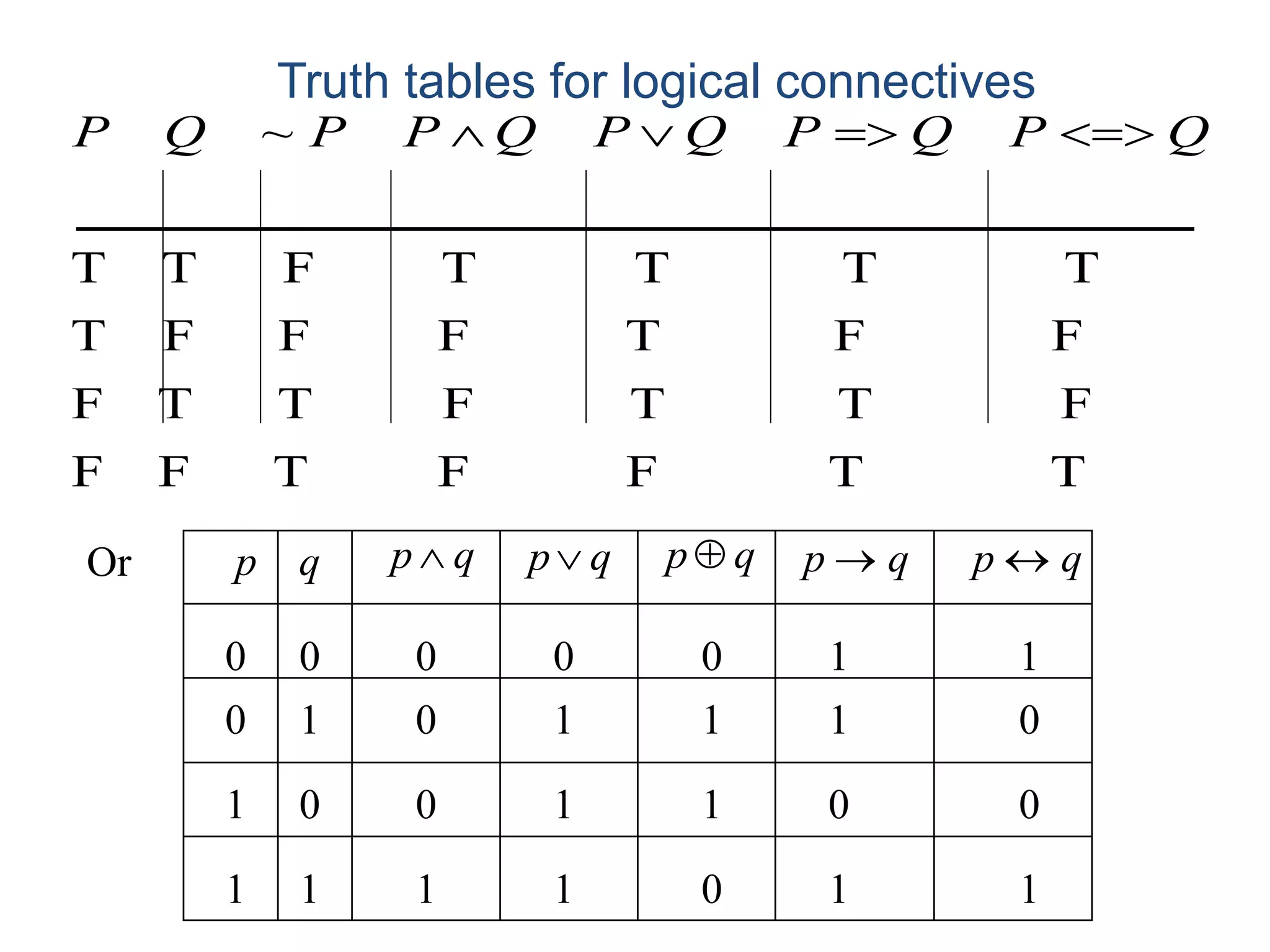 Truth tables for logical connectives
TTFFTFF
FTTFTTF
FFTFFFT
TTTTFTT
~ QPQPQPQPPQP 
Or p q p q p q p q p qp q
0 0 0 0 0 1 1
0 1 0 1 1 1 0
1 0 0 1 1 0 0
1 1 1 1 0 1 1
 