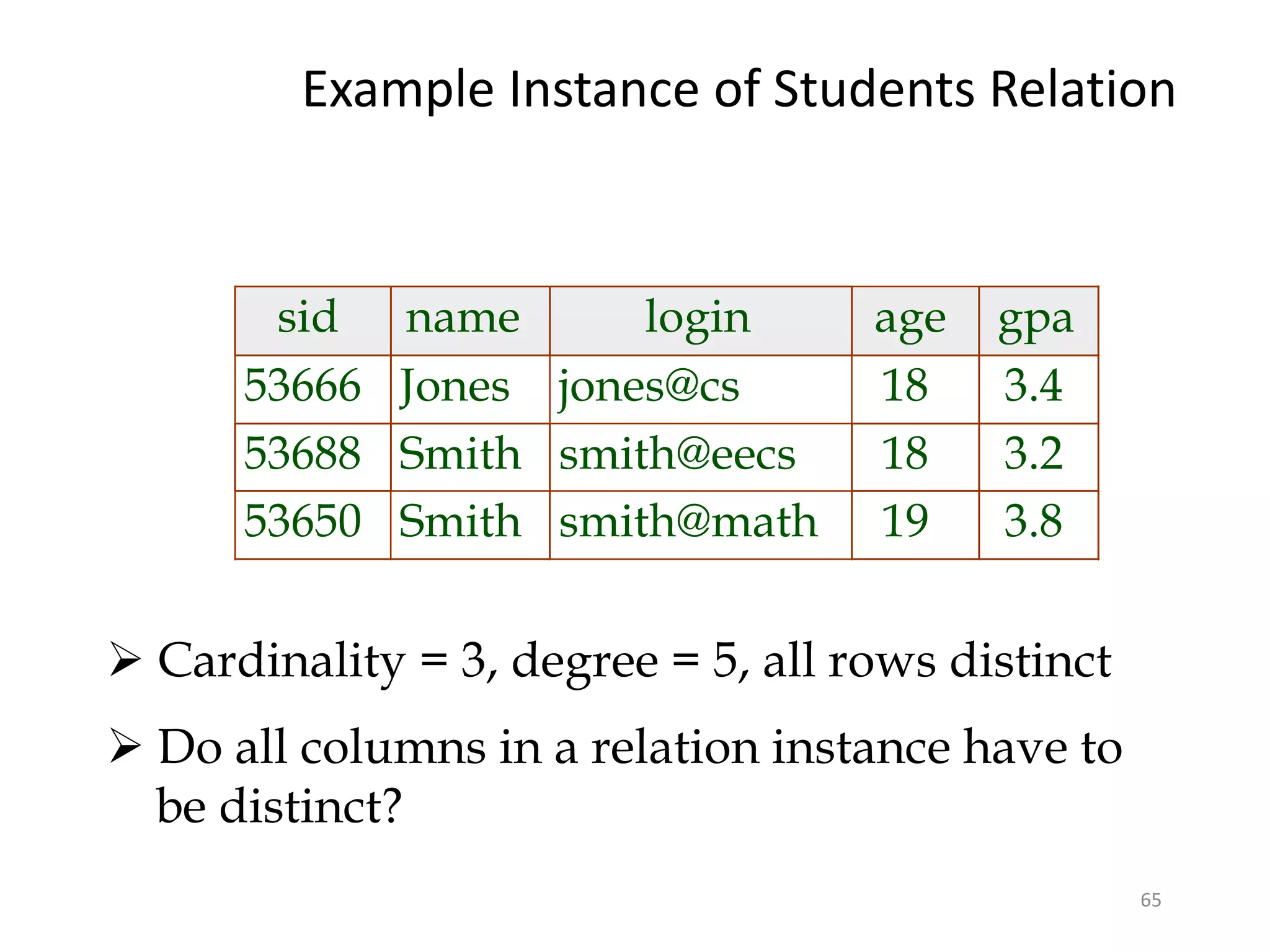 65
Example Instance of Students Relation
sid name login age gpa
53666 Jones jones@cs 18 3.4
53688 Smith smith@eecs 18 3.2
53650 Smith smith@math 19 3.8
 Cardinality = 3, degree = 5, all rows distinct
 Do all columns in a relation instance have to
be distinct?
 