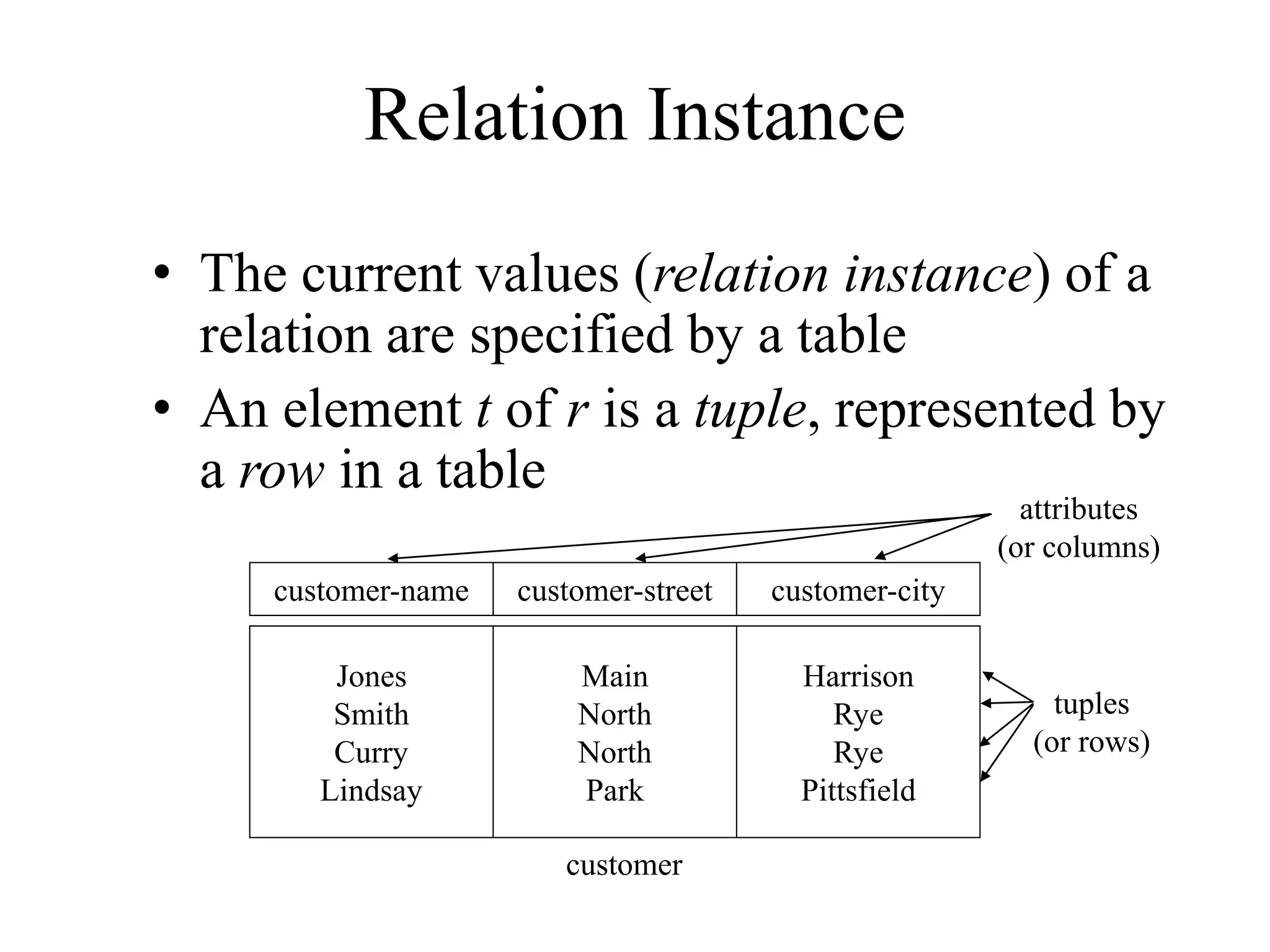Relation Instance
• The current values (relation instance) of a
relation are specified by a table
• An element t of r is a tuple, represented by
a row in a table
Jones
Smith
Curry
Lindsay
customer-name
Main
North
North
Park
customer-street
Harrison
Rye
Rye
Pittsfield
customer-city
customer
attributes
(or columns)
tuples
(or rows)
 