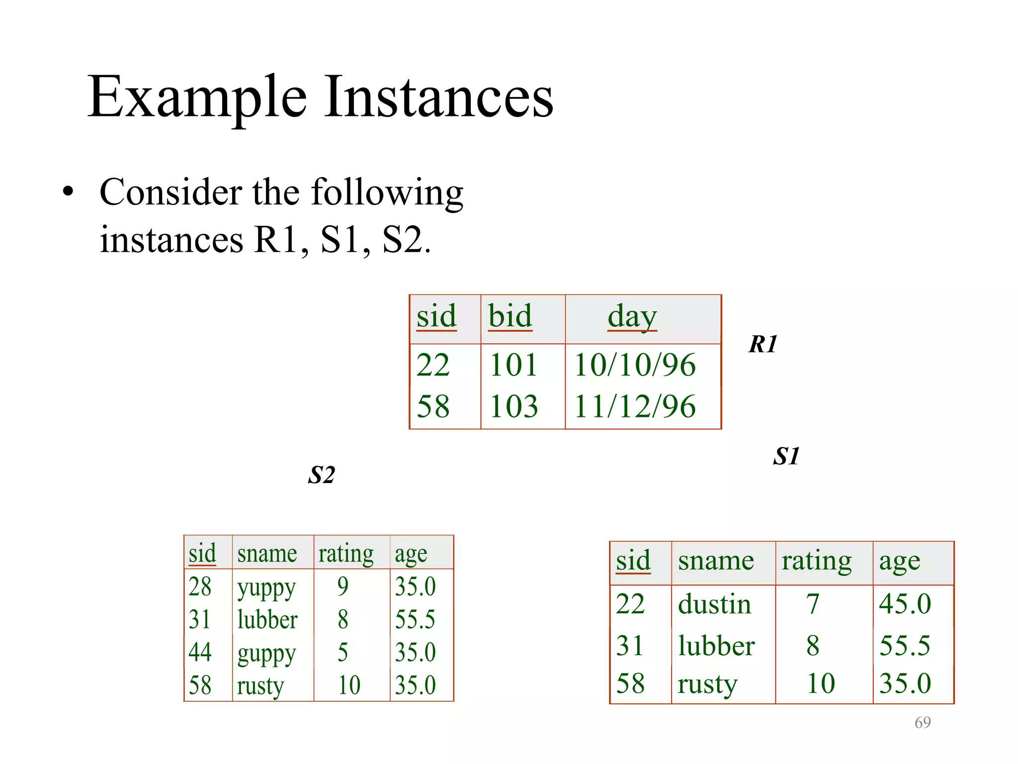 69
Example Instances
sid sname rating age
22 dustin 7 45.0
31 lubber 8 55.5
58 rusty 10 35.0
sid sname rating age
28 yuppy 9 35.0
31 lubber 8 55.5
44 guppy 5 35.0
58 rusty 10 35.0
sid bid day
22 101 10/10/96
58 103 11/12/96
R1
S1
S2
• Consider the following
instances R1, S1, S2.
 